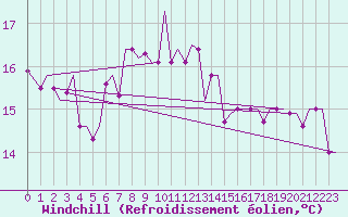 Courbe du refroidissement olien pour Verona / Villafranca