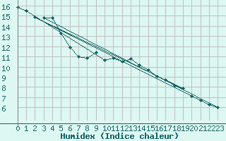 Courbe de l'humidex pour Miskolc