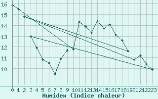 Courbe de l'humidex pour Humain (Be)