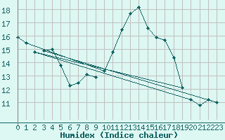 Courbe de l'humidex pour Lunz