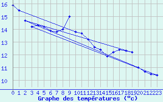 Courbe de tempratures pour Monsols (69)