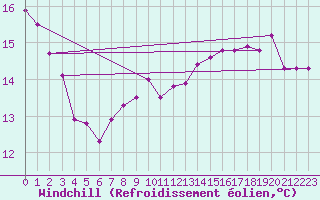 Courbe du refroidissement olien pour Port-en-Bessin (14)