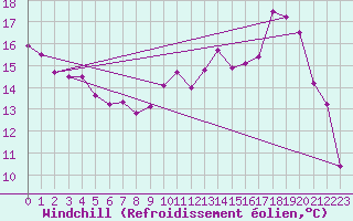 Courbe du refroidissement olien pour Mont-Saint-Vincent (71)