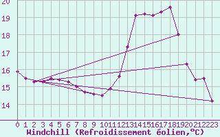 Courbe du refroidissement olien pour Mouilleron-le-Captif (85)