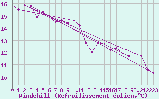 Courbe du refroidissement olien pour Paris Saint-Germain-des-Prs (75)