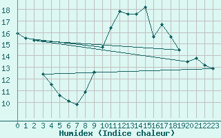 Courbe de l'humidex pour Soltau