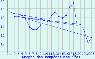 Courbe de tempratures pour Strasbourg (67)