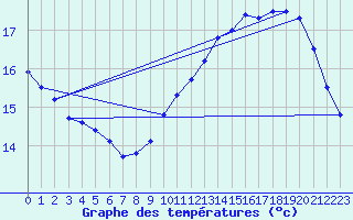 Courbe de tempratures pour Cap Gris-Nez (62)