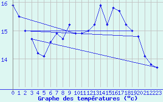 Courbe de tempratures pour Geisenheim