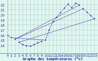 Courbe de tempratures pour Le Bourget (93)