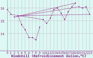 Courbe du refroidissement olien pour Lannion (22)