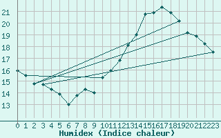 Courbe de l'humidex pour Lauzerte (82)