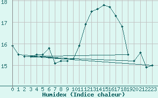 Courbe de l'humidex pour Valley