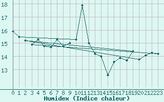 Courbe de l'humidex pour Malin Head