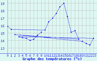 Courbe de tempratures pour la bouée 62124