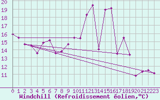 Courbe du refroidissement olien pour Linton-On-Ouse