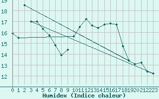Courbe de l'humidex pour Verngues - Hameau de Cazan (13)