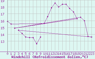 Courbe du refroidissement olien pour Saint-Martin-de-Londres (34)