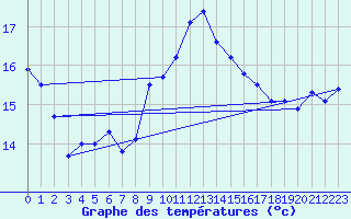 Courbe de tempratures pour Cap Bar (66)