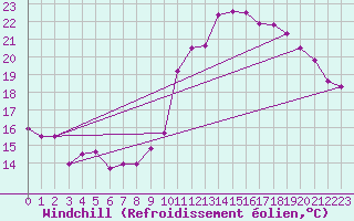Courbe du refroidissement olien pour La Rochelle - Le Bout Blanc (17)
