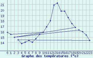 Courbe de tempratures pour Groisy (74)