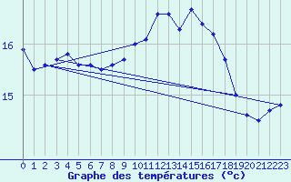 Courbe de tempratures pour Brignogan (29)