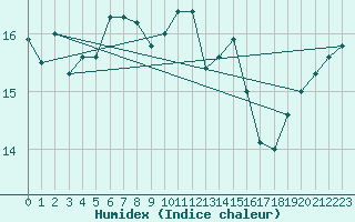 Courbe de l'humidex pour Buholmrasa Fyr