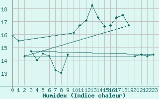 Courbe de l'humidex pour Ile Rousse (2B)