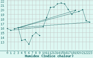 Courbe de l'humidex pour Hyres (83)