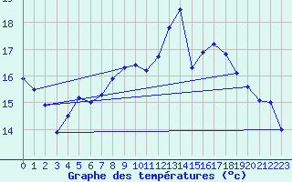 Courbe de tempratures pour Mlaga, Puerto