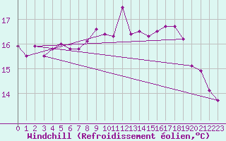 Courbe du refroidissement olien pour Quimper (29)