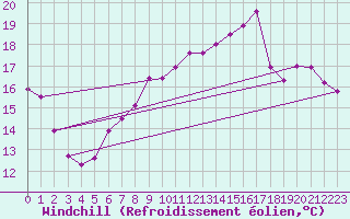 Courbe du refroidissement olien pour Saint Gallen