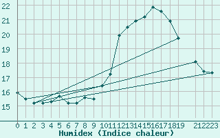 Courbe de l'humidex pour Vias (34)