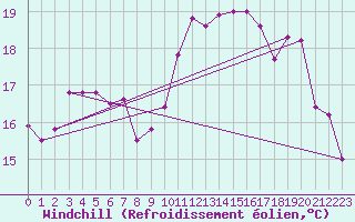 Courbe du refroidissement olien pour La Rochelle - Aerodrome (17)