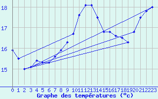 Courbe de tempratures pour Brest (29)