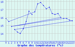 Courbe de tempratures pour Cabo Busto