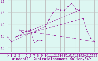 Courbe du refroidissement olien pour Dieppe (76)