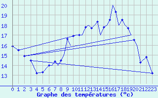 Courbe de tempratures pour Farnborough