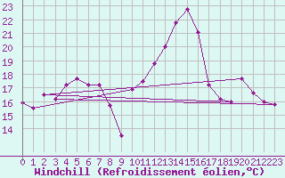 Courbe du refroidissement olien pour Leon / Virgen Del Camino