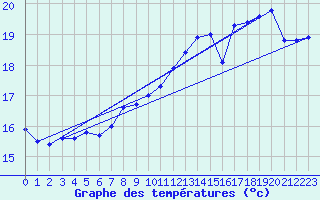 Courbe de tempratures pour Pointe de Socoa (64)