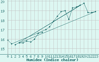 Courbe de l'humidex pour Pointe de Socoa (64)