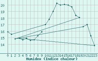 Courbe de l'humidex pour Osterfeld