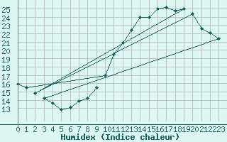 Courbe de l'humidex pour Lille (59)