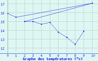 Courbe de tempratures pour Fiscaglia Migliarino (It)