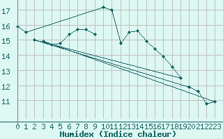 Courbe de l'humidex pour Westdorpe Aws