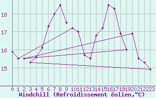 Courbe du refroidissement olien pour Semenicului Mountain Range