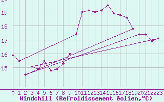 Courbe du refroidissement olien pour Ile Rousse (2B)