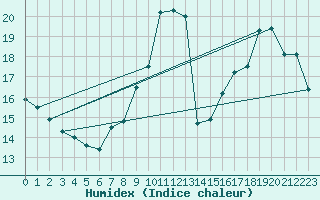 Courbe de l'humidex pour Castres-Nord (81)