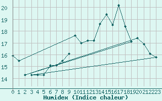 Courbe de l'humidex pour Cambrai / Epinoy (62)