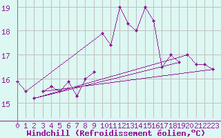 Courbe du refroidissement olien pour Lisbonne (Po)